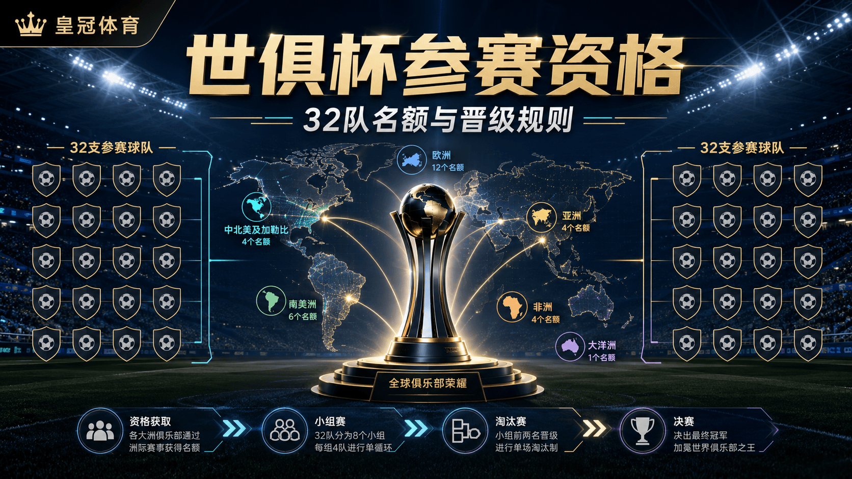 皇冠体育世俱杯参赛资格说明:32队名额与晋级规则 皇冠体育世俱杯参赛资格说明:32队名额与晋级规则